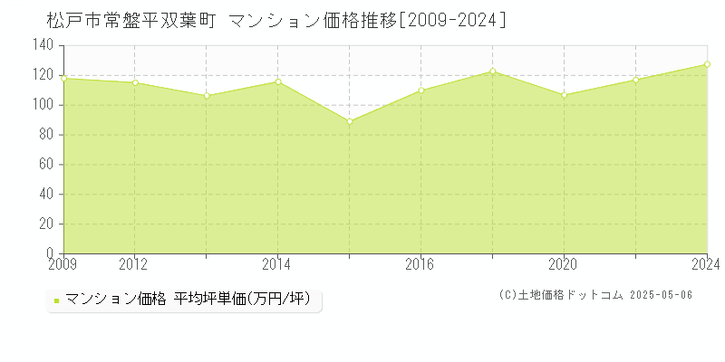 松戸市常盤平双葉町のマンション価格推移グラフ 