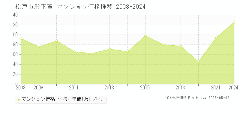 殿平賀(松戸市)のマンション価格推移グラフ(坪単価)[2008-2024年]