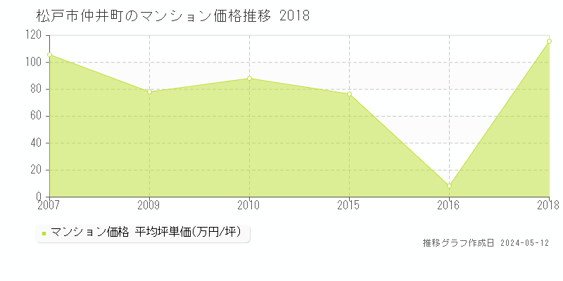 松戸市仲井町のマンション価格推移グラフ 