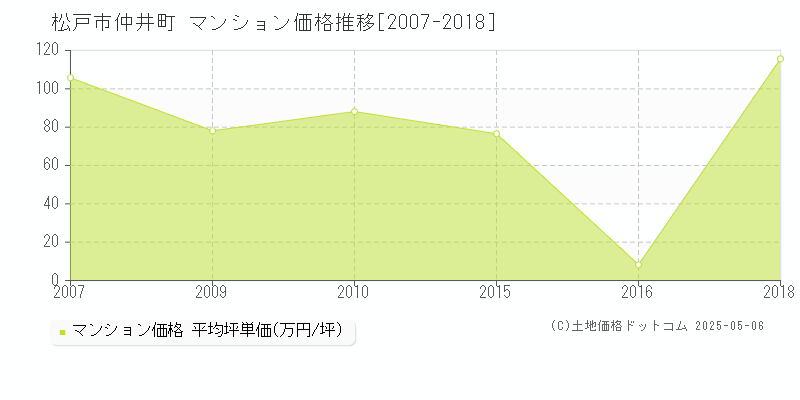仲井町(松戸市)のマンション価格推移グラフ(坪単価)[2007-2018年]