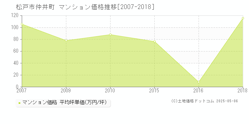 松戸市仲井町のマンション価格推移グラフ 