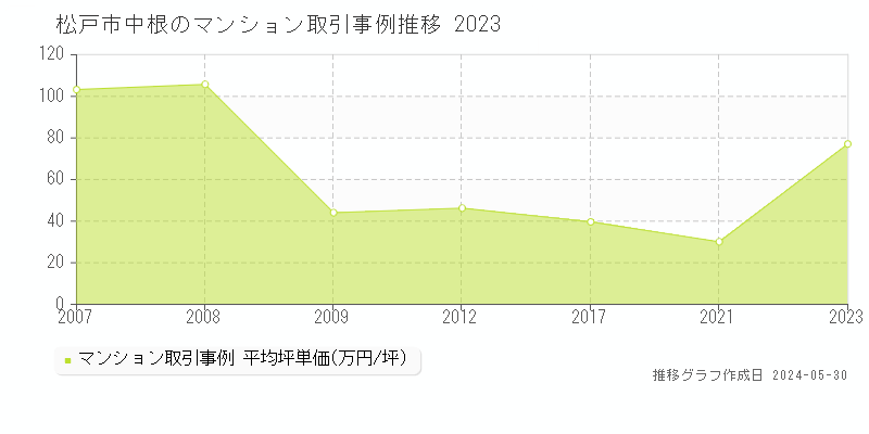 松戸市中根のマンション価格推移グラフ 
