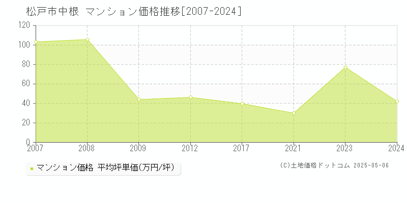 中根(松戸市)のマンション価格推移グラフ(坪単価)[2007-2024年]
