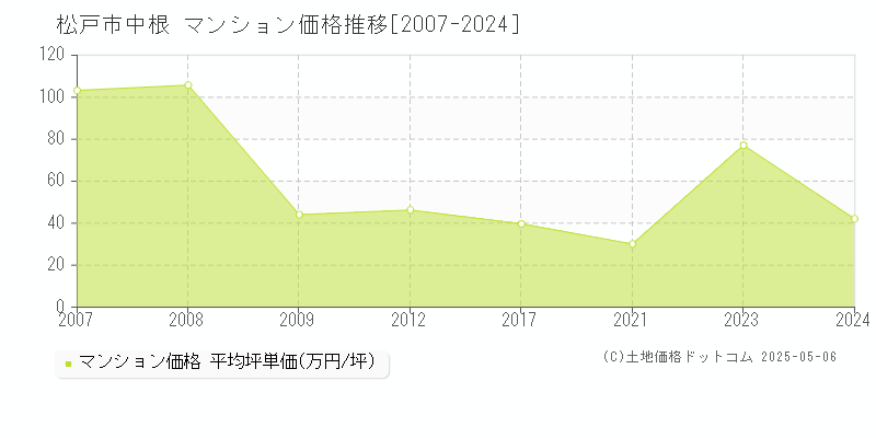 松戸市中根のマンション価格推移グラフ 