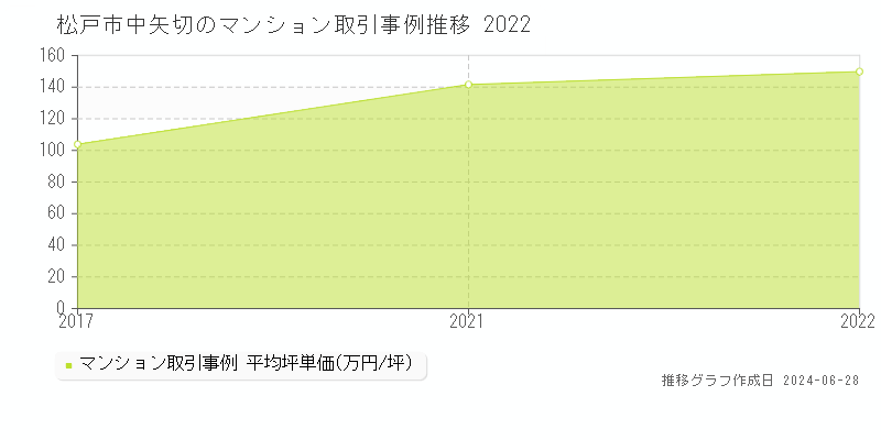 松戸市中矢切のマンション取引事例推移グラフ 