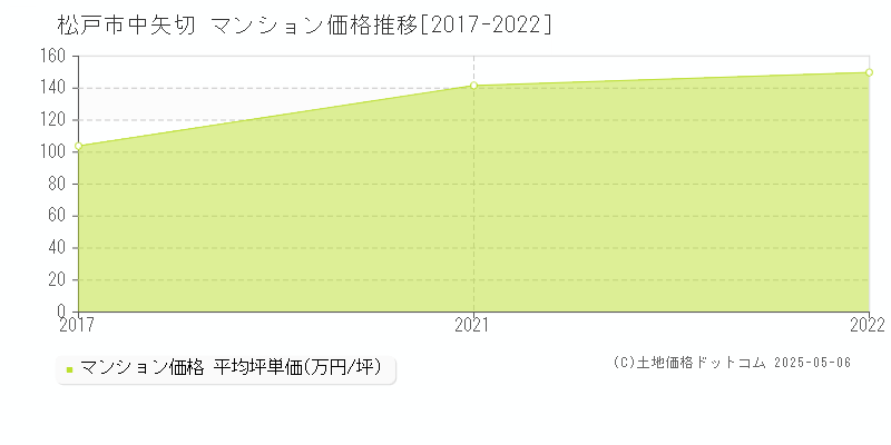 中矢切(松戸市)のマンション価格推移グラフ(坪単価)[2017-2022年]