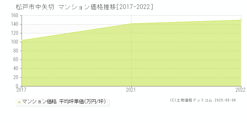 松戸市中矢切のマンション取引事例推移グラフ 