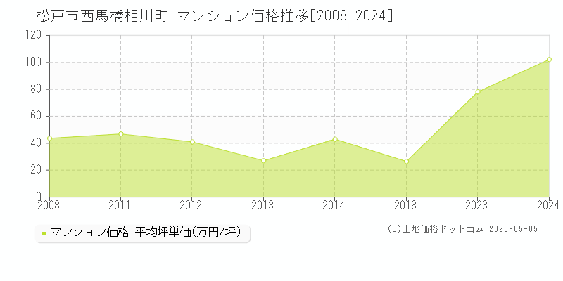 西馬橋相川町(松戸市)のマンション価格推移グラフ(坪単価)[2008-2024年]