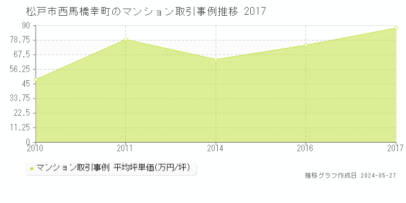 松戸市西馬橋幸町のマンション価格推移グラフ 