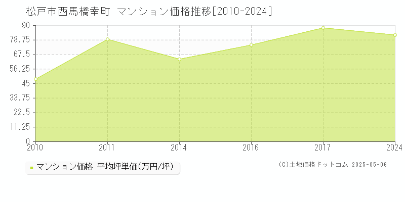 西馬橋幸町(松戸市)のマンション価格推移グラフ(坪単価)[2010-2024年]