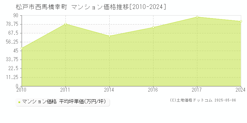 松戸市西馬橋幸町のマンション価格推移グラフ 