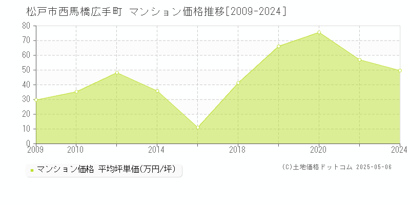 西馬橋広手町(松戸市)のマンション価格推移グラフ(坪単価)[2009-2024年]