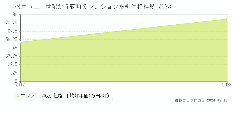 松戸市二十世紀が丘萩町のマンション価格推移グラフ 