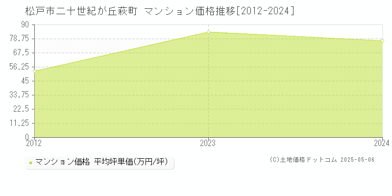 二十世紀が丘萩町(松戸市)のマンション価格推移グラフ(坪単価)[2012-2024年]