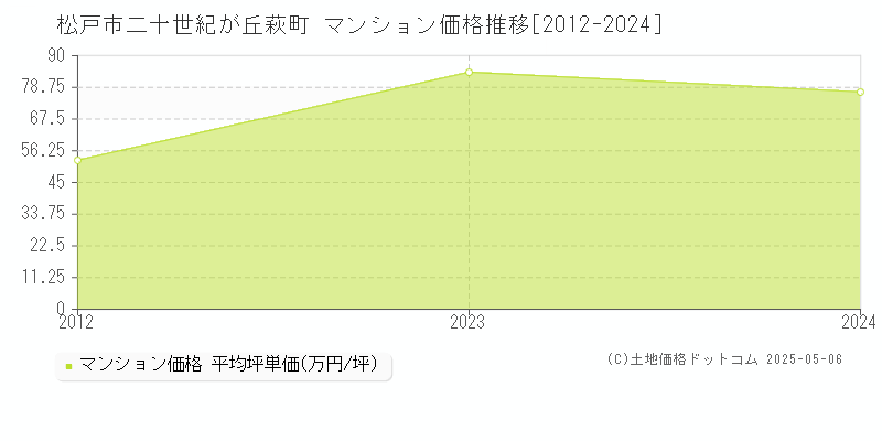 松戸市二十世紀が丘萩町のマンション価格推移グラフ 