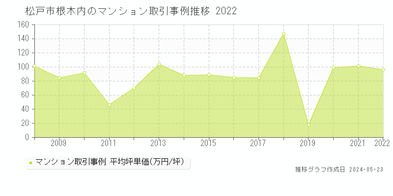 松戸市根木内のマンション価格推移グラフ 