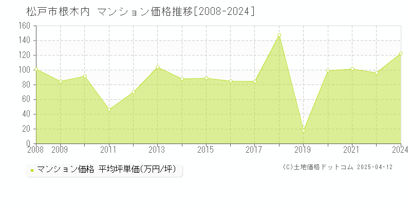 松戸市根木内のマンション価格推移グラフ 