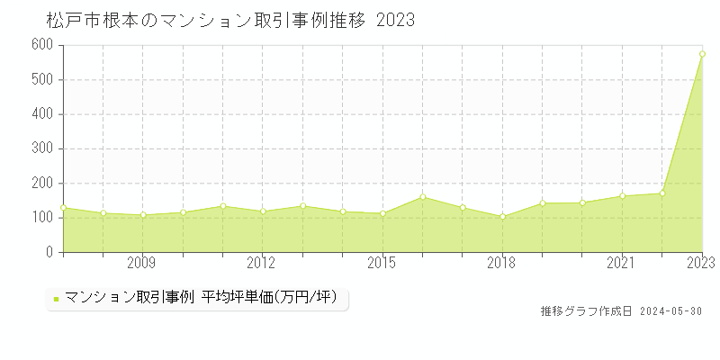 松戸市根本のマンション取引事例推移グラフ 
