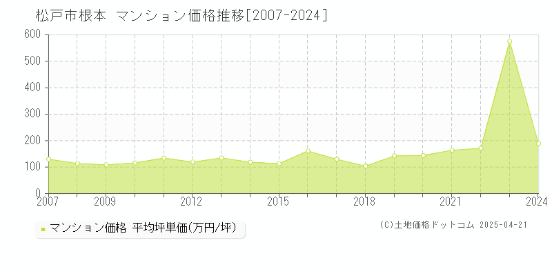 松戸市根本のマンション価格推移グラフ 