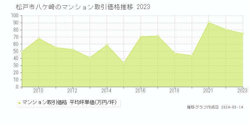 松戸市八ケ崎のマンション価格推移グラフ 