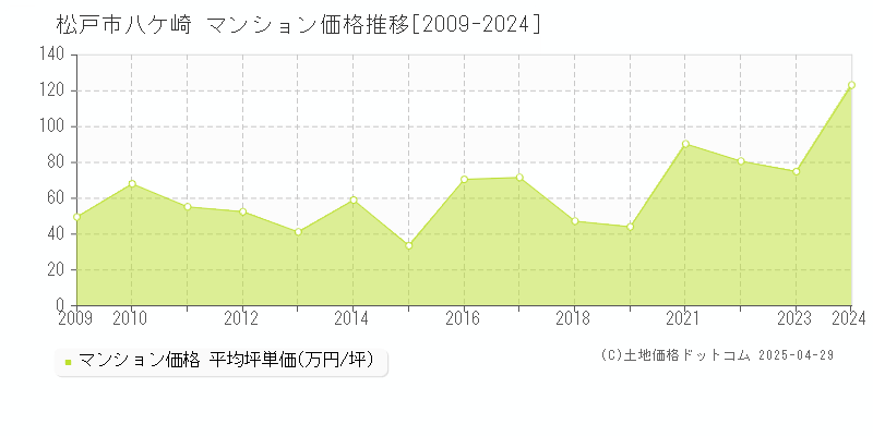 松戸市八ケ崎のマンション価格推移グラフ 