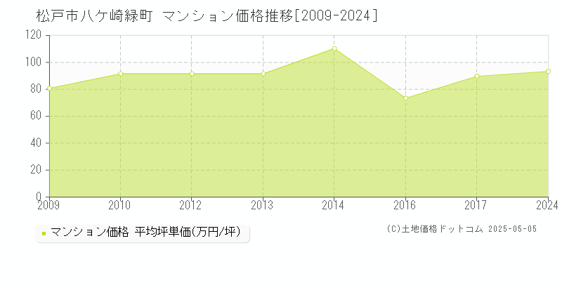 八ケ崎緑町(松戸市)のマンション価格推移グラフ(坪単価)[2009-2024年]