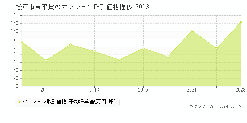 松戸市東平賀のマンション価格推移グラフ 