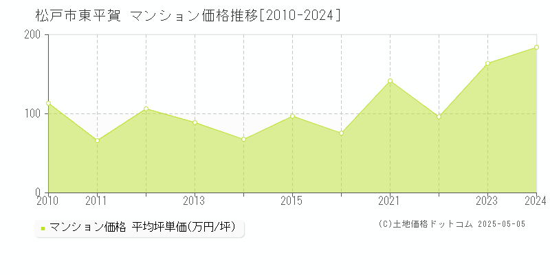 東平賀(松戸市)のマンション価格推移グラフ(坪単価)[2010-2024年]