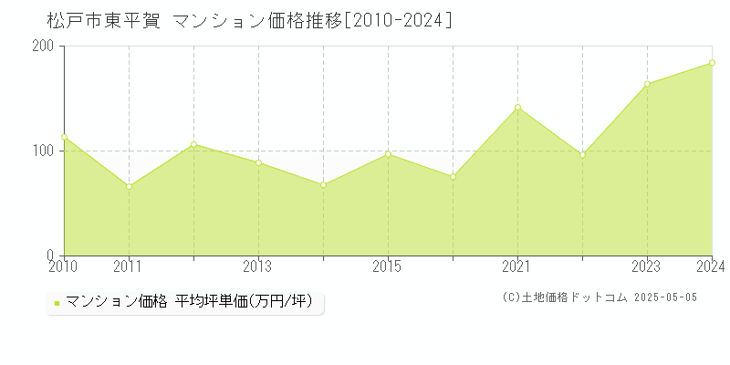 松戸市東平賀のマンション価格推移グラフ 