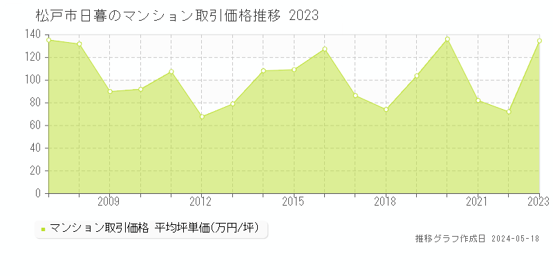 松戸市日暮のマンション価格推移グラフ 