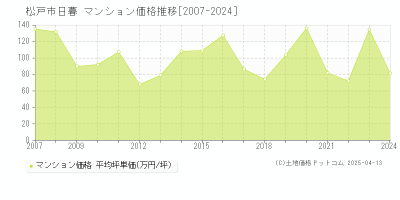 松戸市日暮のマンション価格推移グラフ 