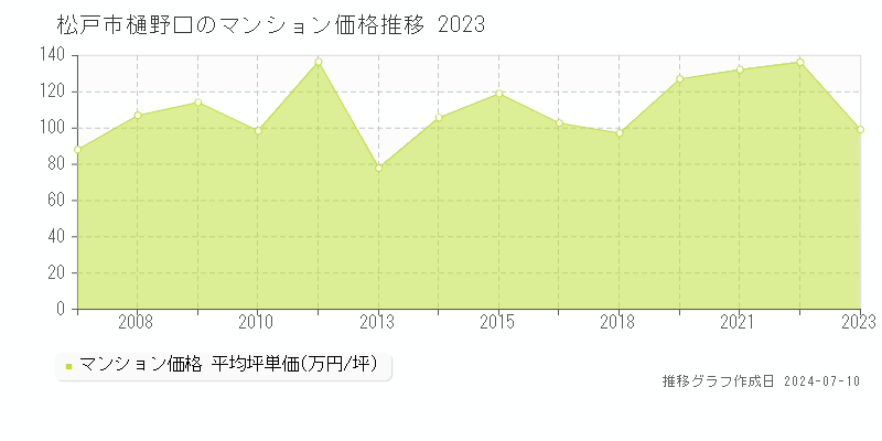 松戸市樋野口のマンション取引事例推移グラフ 