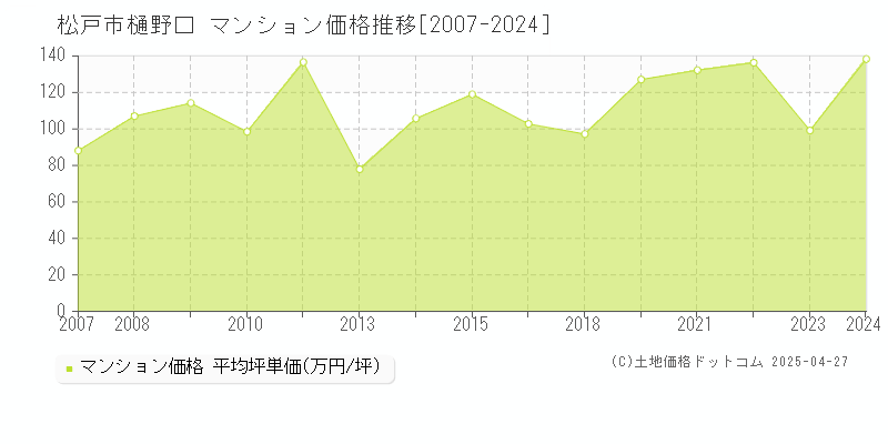 松戸市樋野口のマンション取引事例推移グラフ 