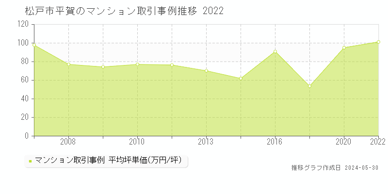 松戸市平賀のマンション価格推移グラフ 