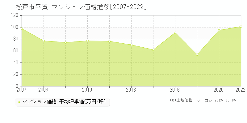平賀(松戸市)のマンション価格推移グラフ(坪単価)[2007-2022年]