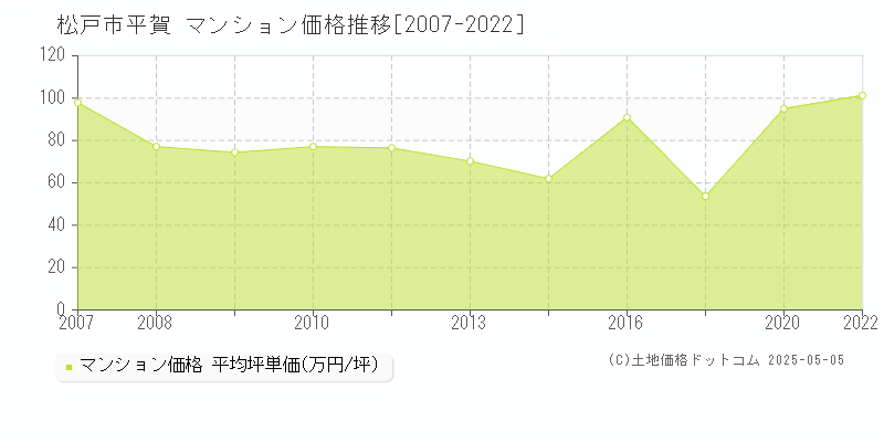 松戸市平賀のマンション価格推移グラフ 