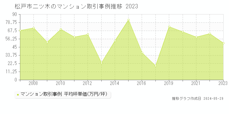 松戸市二ツ木のマンション価格推移グラフ 