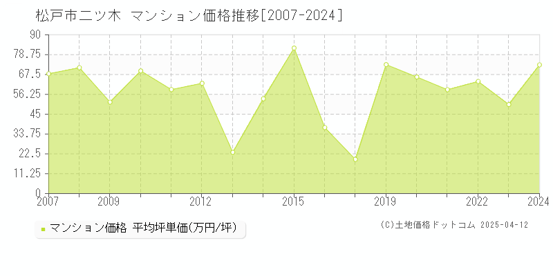 松戸市二ツ木のマンション価格推移グラフ 