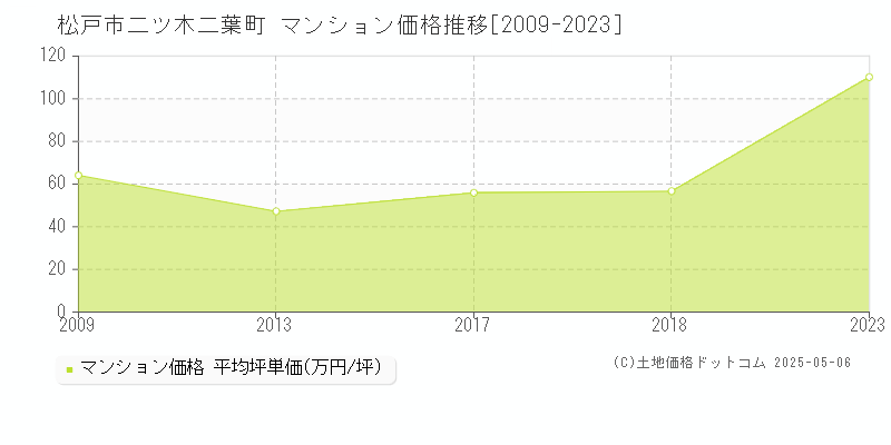二ツ木二葉町(松戸市)のマンション価格推移グラフ(坪単価)[2009-2023年]
