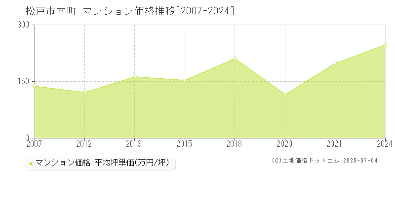 本町(松戸市)のマンション価格推移グラフ(坪単価)[2007-2024年]