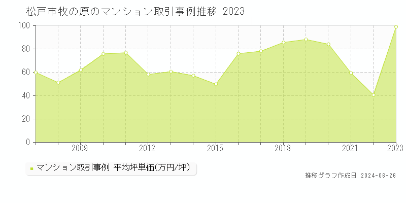 松戸市牧の原のマンション取引事例推移グラフ 