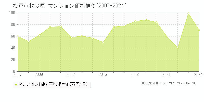 松戸市牧の原のマンション取引事例推移グラフ 