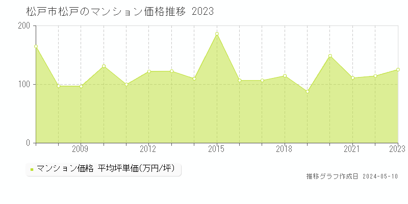 松戸市松戸のマンション価格推移グラフ 