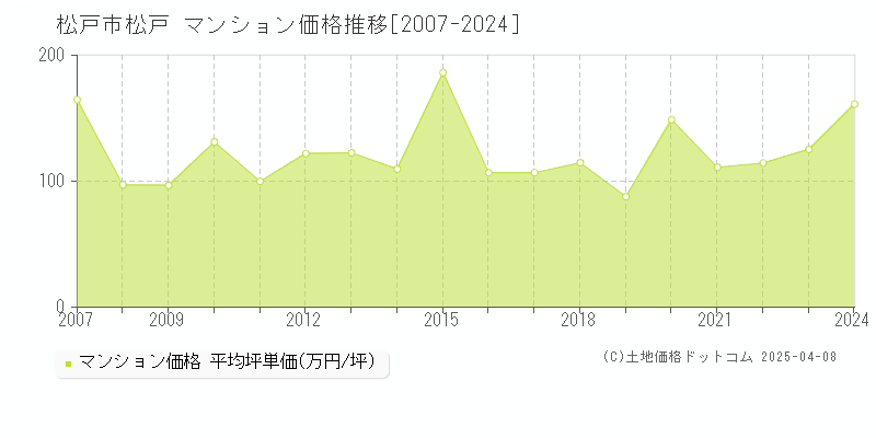 松戸市松戸のマンション価格推移グラフ 