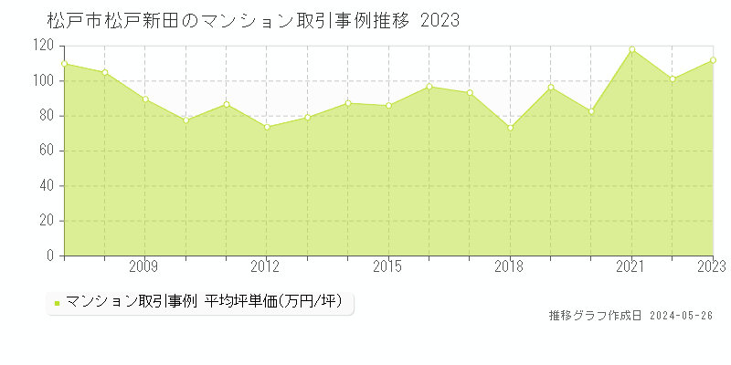 松戸市松戸新田のマンション価格推移グラフ 
