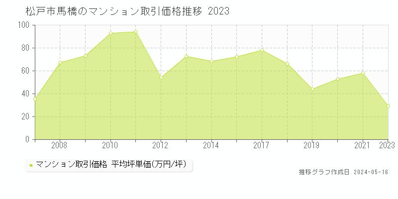松戸市馬橋のマンション価格推移グラフ 