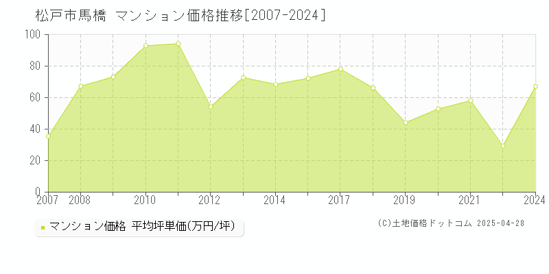 松戸市馬橋のマンション価格推移グラフ 