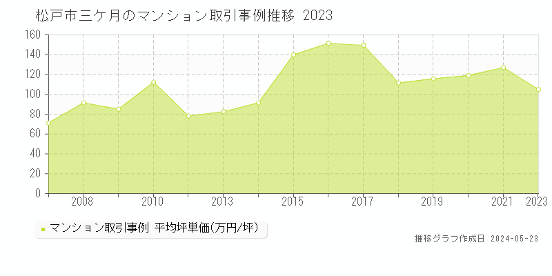 松戸市三ケ月のマンション価格推移グラフ 