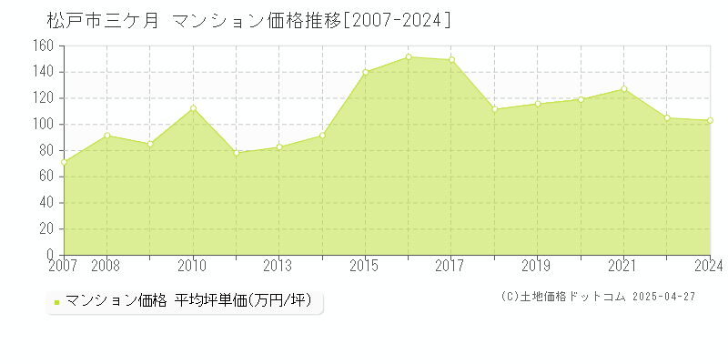 松戸市三ケ月のマンション価格推移グラフ 