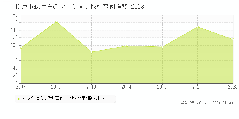 松戸市緑ケ丘のマンション価格推移グラフ 